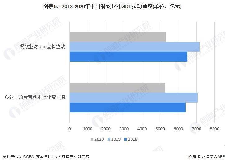 及市场规模分析 餐饮业对GDP拉动效应明显尊龙凯时注册2023年中国餐饮行业发展现状(图2)