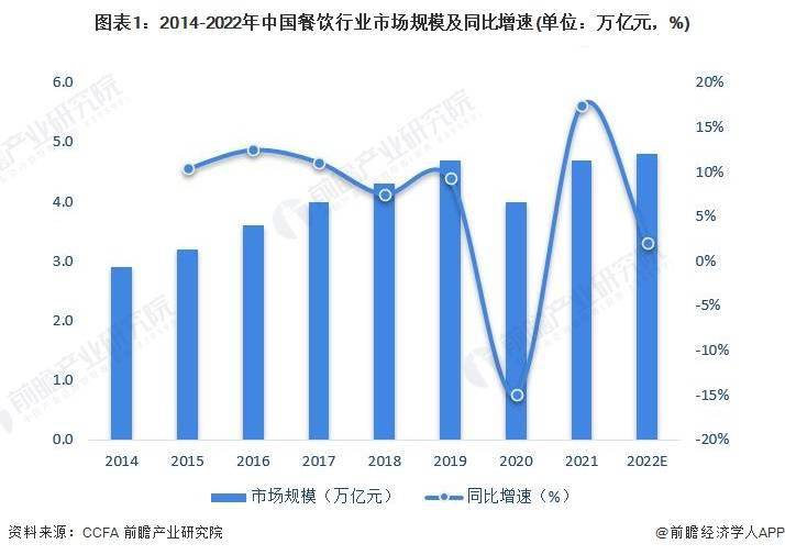 及市场规模分析 餐饮业对GDP拉动效应明显尊龙凯时注册2023年中国餐饮行业发展现状(图3)