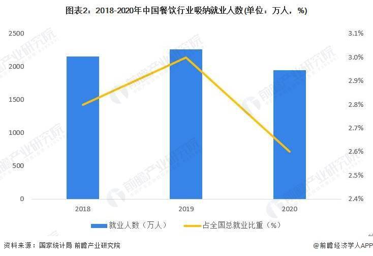 及市场规模分析 餐饮业对GDP拉动效应明显尊龙凯时注册2023年中国餐饮行业发展