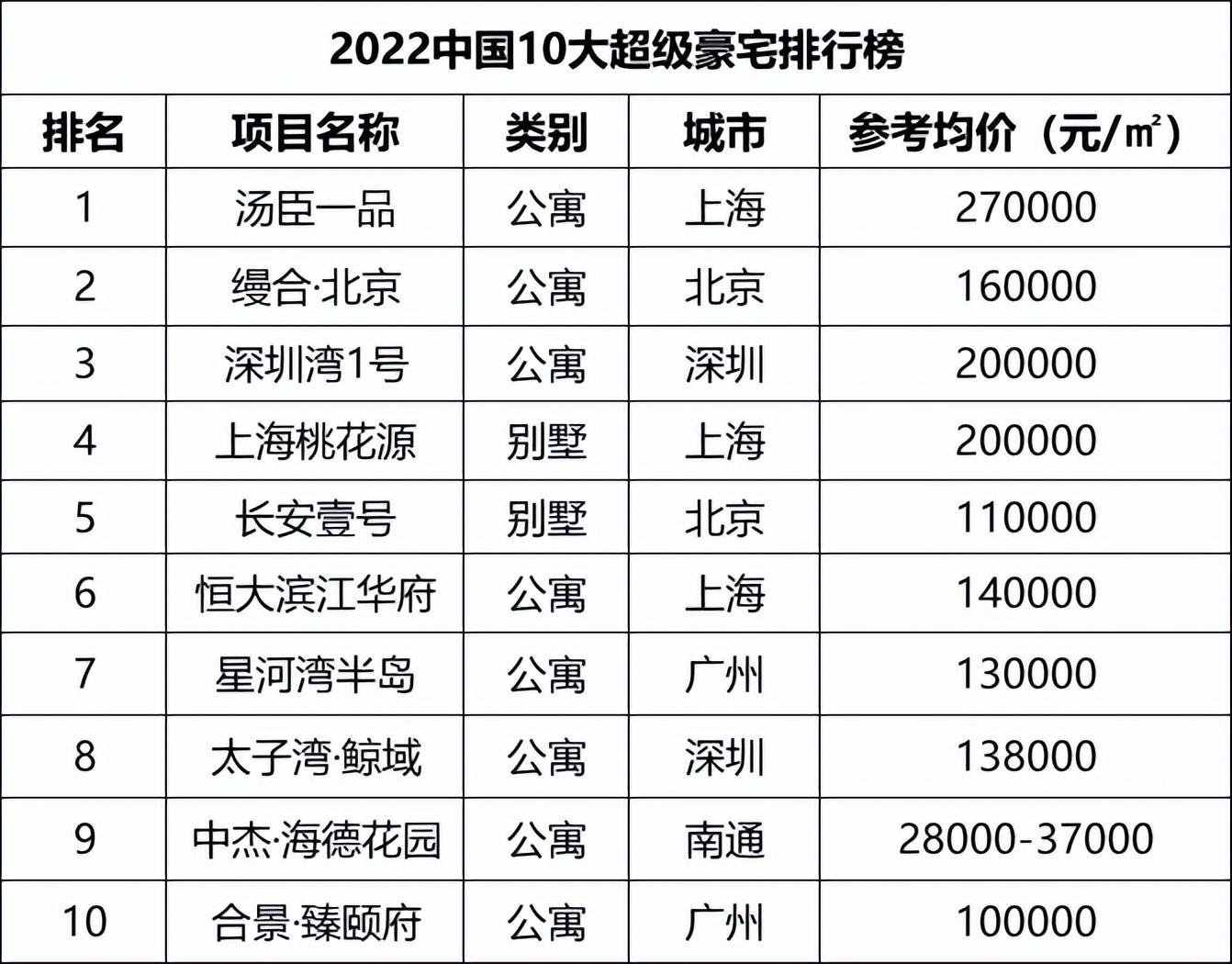 国十大超级豪宅》出炉上海又是第一！尊龙凯时ag旗舰厅登录2022《中